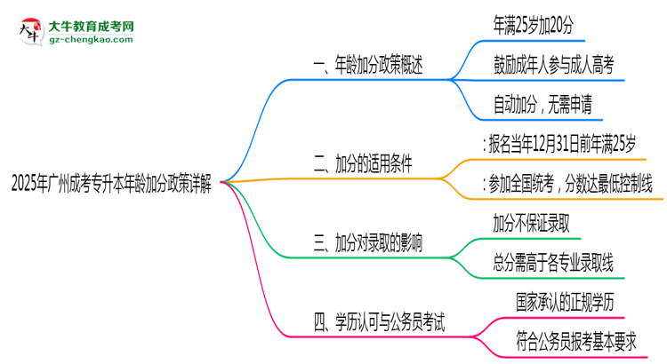2025年廣州成考專升本年齡加分政策詳解思維導(dǎo)圖