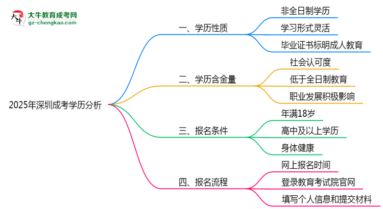 2025年深圳成考學(xué)歷屬于全日制嗎？思維導(dǎo)圖