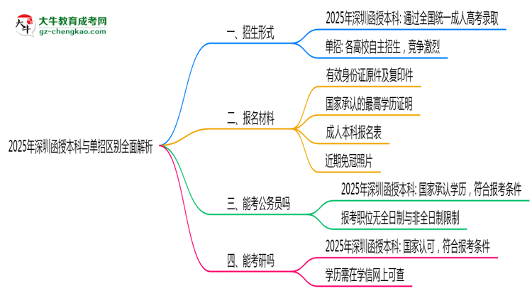 2025年深圳函授本科與單招區(qū)別全面解析思維導圖