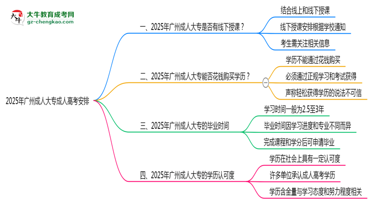 2025年廣州成人大專線下授課安排說明思維導圖