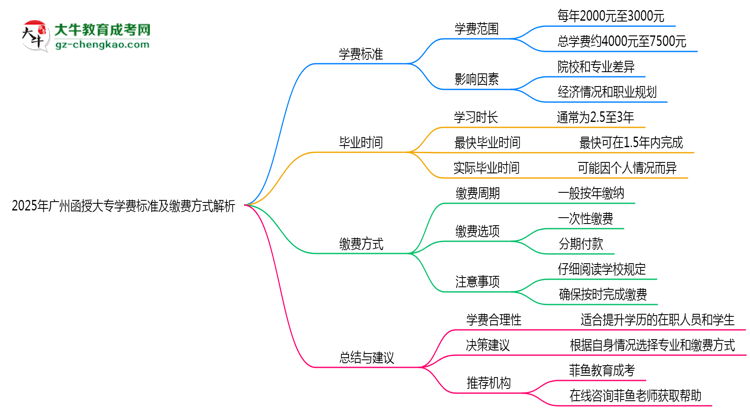 2025年廣州函授大專學(xué)費(fèi)標(biāo)準(zhǔn)及繳費(fèi)方式解析思維導(dǎo)圖