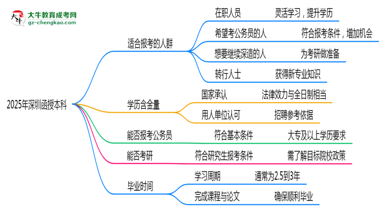 2025年深圳哪些人適合報考函授本科?思維導圖