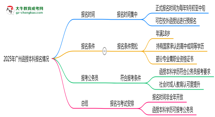 2025年廣州函授本科全年可報名是真的嗎？思維導(dǎo)圖