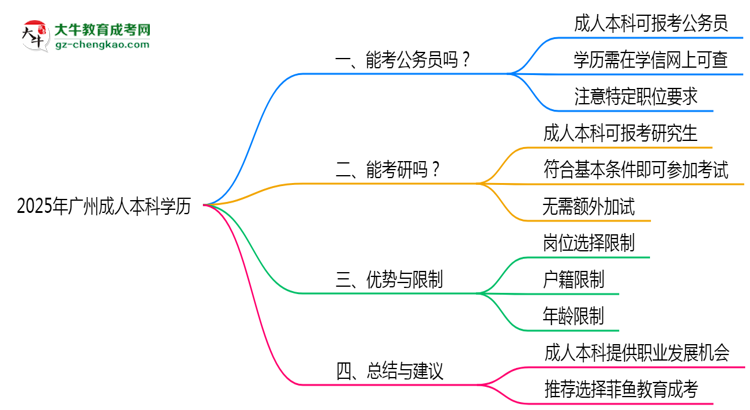 2025年廣州成人本科學(xué)歷可報考公務(wù)員崗位嗎？思維導(dǎo)圖