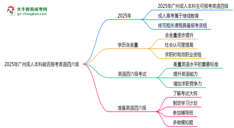 2025年廣州成人本科能否報(bào)考英語(yǔ)四六級(jí)？思維導(dǎo)圖