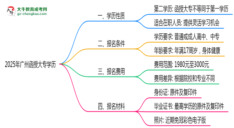 2025年廣州函授大專學(xué)歷算第一學(xué)歷嗎？思維導(dǎo)圖