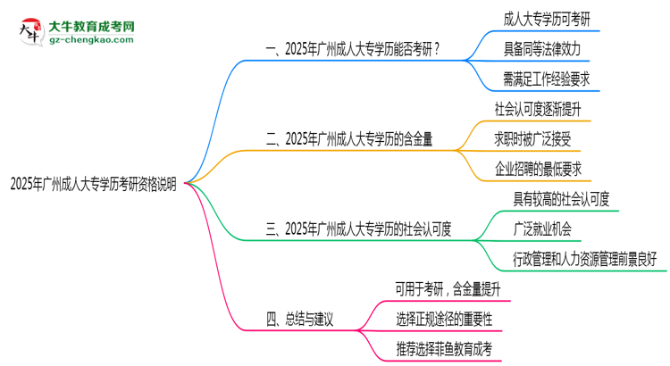 2025年廣州成人大專學(xué)歷考研資格說明思維導(dǎo)圖