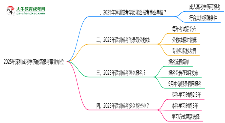 2025年深圳成考學(xué)歷能報考事業(yè)單位嗎？思維導(dǎo)圖