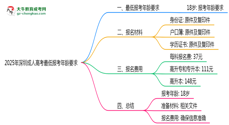 2025年深圳成人高考最低報(bào)考年齡要求思維導(dǎo)圖