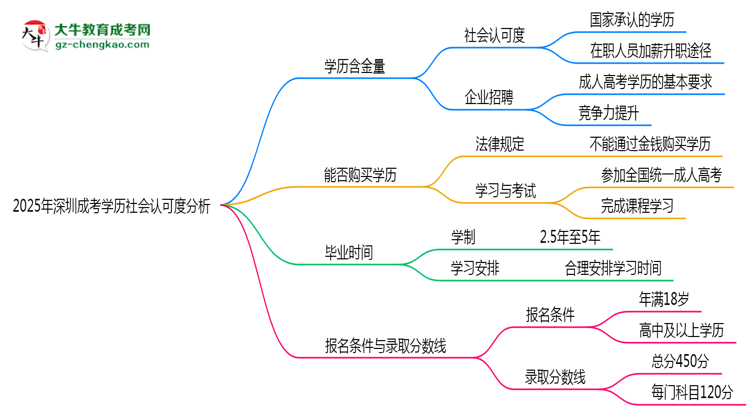 2025年深圳成考學(xué)歷社會認(rèn)可度分析思維導(dǎo)圖