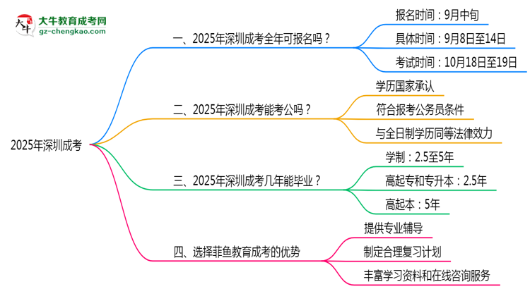 2025年深圳成考全年可報名是真的嗎？思維導圖