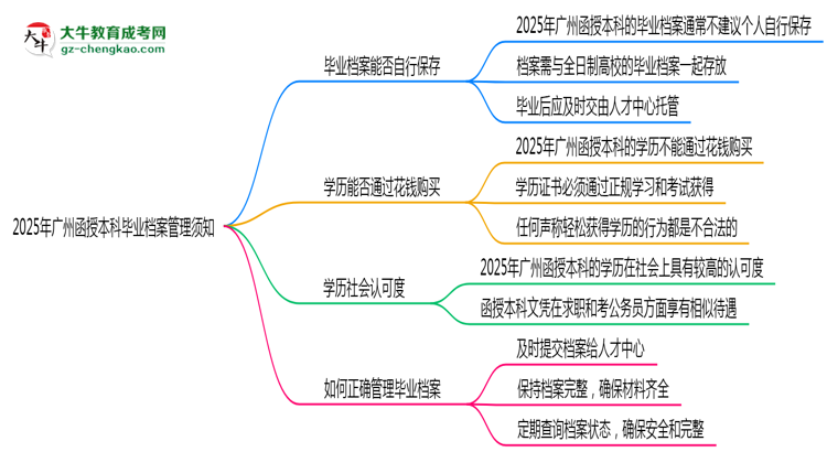 2025年廣州函授本科畢業(yè)檔案管理須知思維導(dǎo)圖
