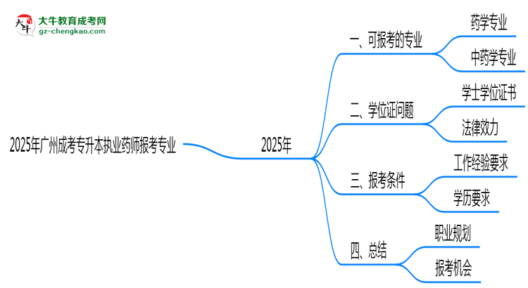 2025年廣州成考專升本執(zhí)業(yè)藥師報考專業(yè)思維導圖