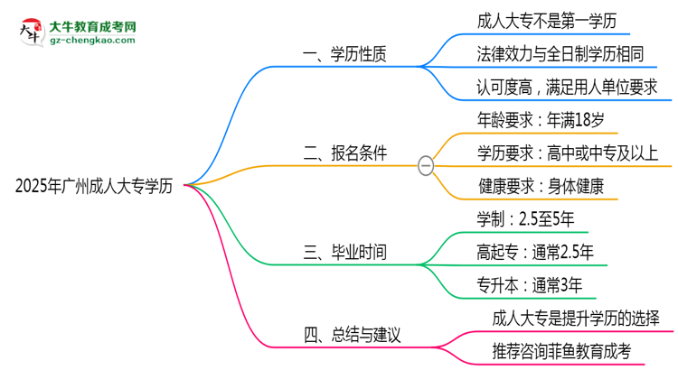2025年廣州成人大專學(xué)歷算第一學(xué)歷嗎？思維導(dǎo)圖