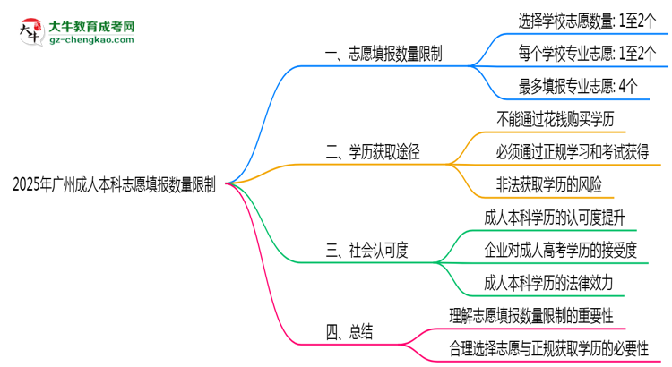 2025年廣州成人本科志愿填報數(shù)量限制思維導(dǎo)圖