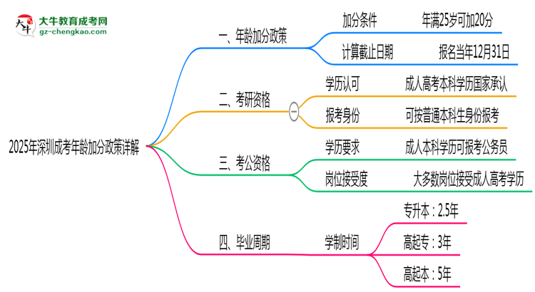 2025年深圳成考年齡加分政策詳解思維導圖