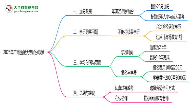 2025年廣州函授大專加分政策最新實施細(xì)則思維導(dǎo)圖