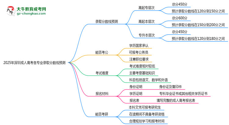 2025年深圳成人高考各專業(yè)錄取分?jǐn)?shù)線預(yù)測思維導(dǎo)圖