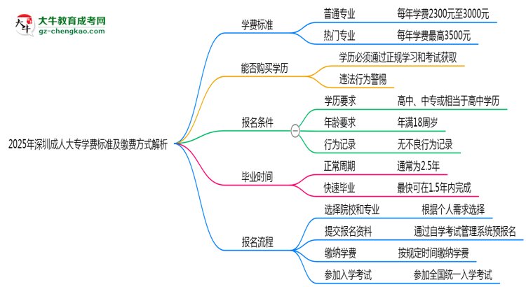 2025年深圳成人大專(zhuān)學(xué)費(fèi)標(biāo)準(zhǔn)及繳費(fèi)方式解析思維導(dǎo)圖