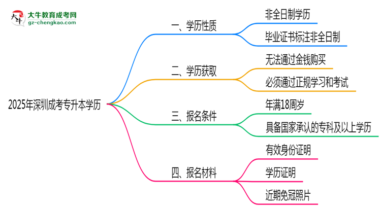2025年深圳成考專升本學(xué)歷屬于全日制嗎?思維導(dǎo)圖