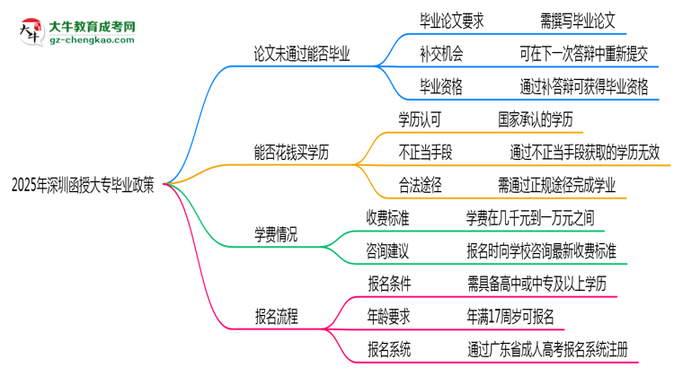 2025年深圳函授大專論文未通過能否畢業(yè)？思維導(dǎo)圖