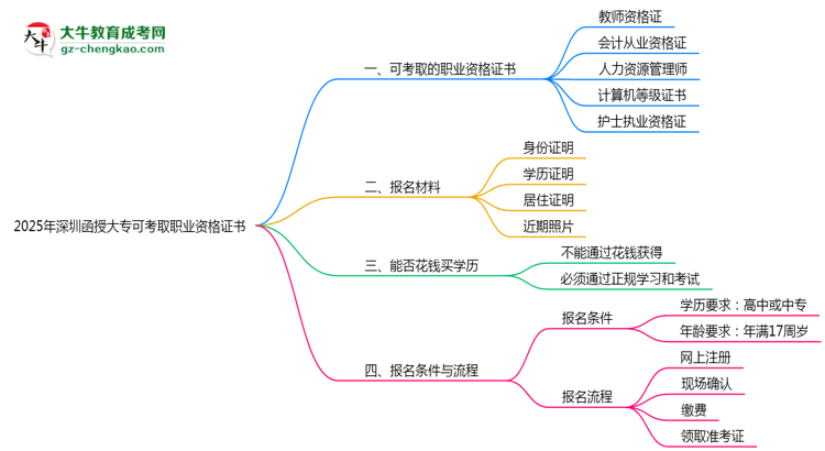 2025年深圳函授大專可考取職業(yè)資格證書思維導(dǎo)圖