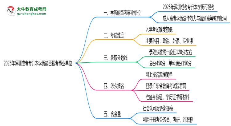2025年深圳成考專升本學(xué)歷能報(bào)考事業(yè)單位嗎？思維導(dǎo)圖