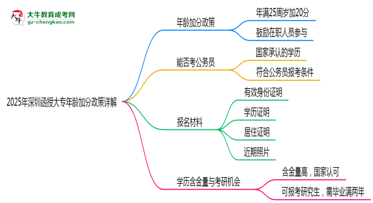 2025年深圳函授大專年齡加分政策詳解思維導圖