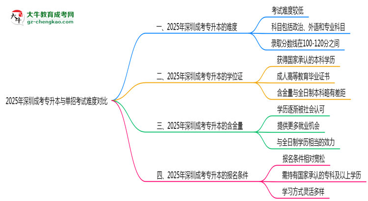 2025年深圳成考專升本與單招考試難度對(duì)比思維導(dǎo)圖