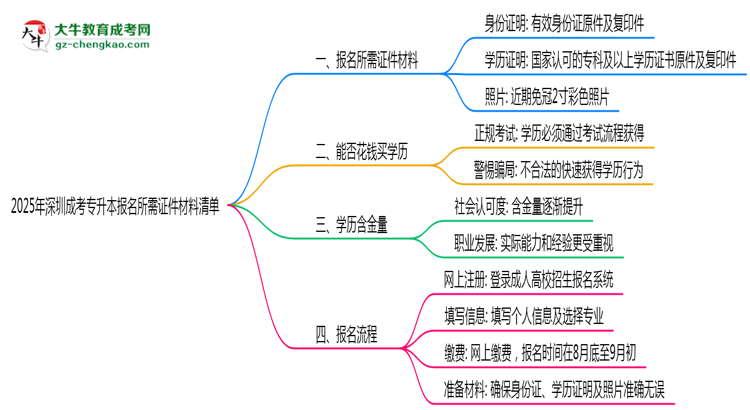 2025年深圳成考專升本報(bào)名所需證件材料清單思維導(dǎo)圖