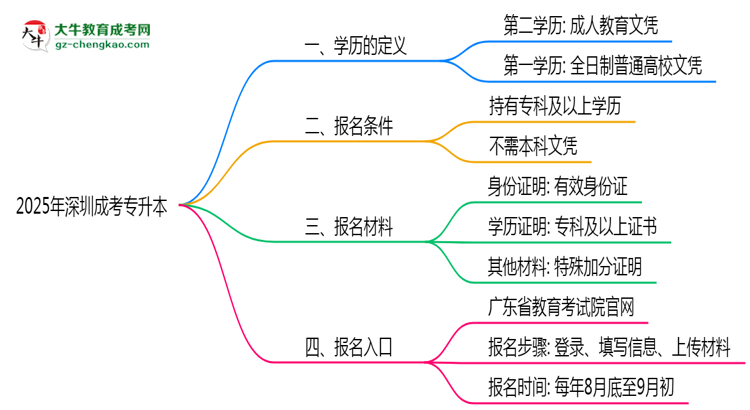 2025年深圳成考專升本學(xué)歷算第一學(xué)歷嗎?思維導(dǎo)圖