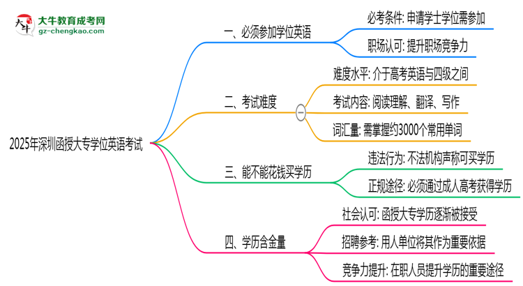 2025年深圳函授大專學(xué)位英語是否必考?思維導(dǎo)圖