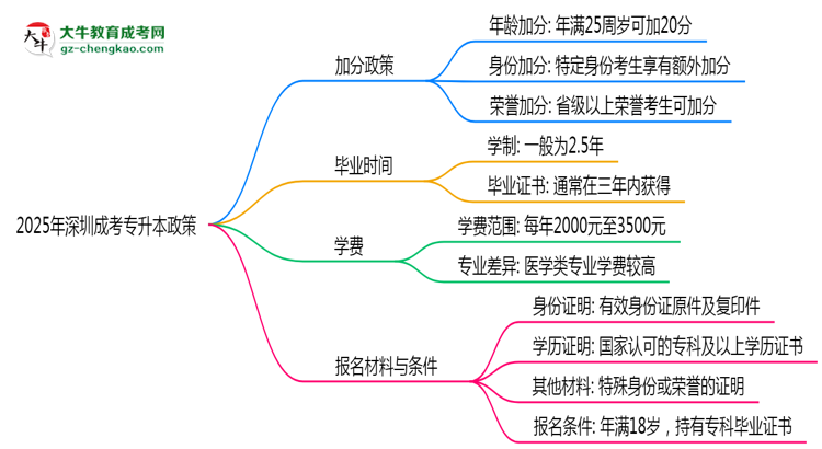 2025年深圳成考專升本加分政策最新實(shí)施細(xì)則思維導(dǎo)圖