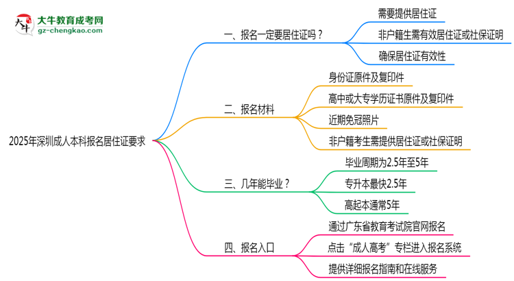 2025年深圳成人本科報(bào)名居住證要求思維導(dǎo)圖