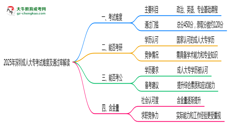 2025年深圳成人大?？荚囯y度及通過率解讀思維導(dǎo)圖