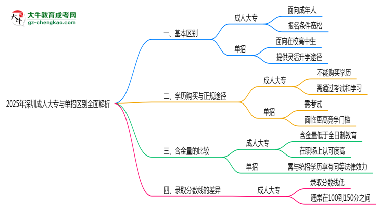 2025年深圳成人大專與單招區(qū)別全面解析思維導(dǎo)圖