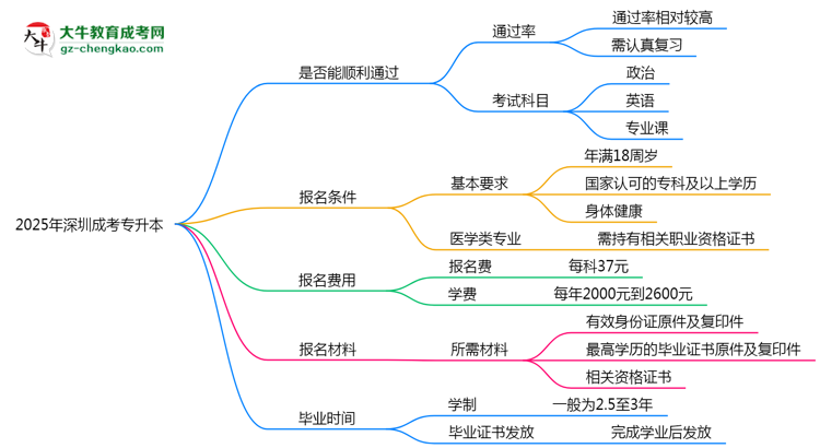 2025年深圳成考專升本是否百分百通過？思維導(dǎo)圖