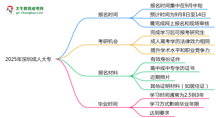 2025年深圳成人大專全年可報(bào)名是真的嗎？思維導(dǎo)圖