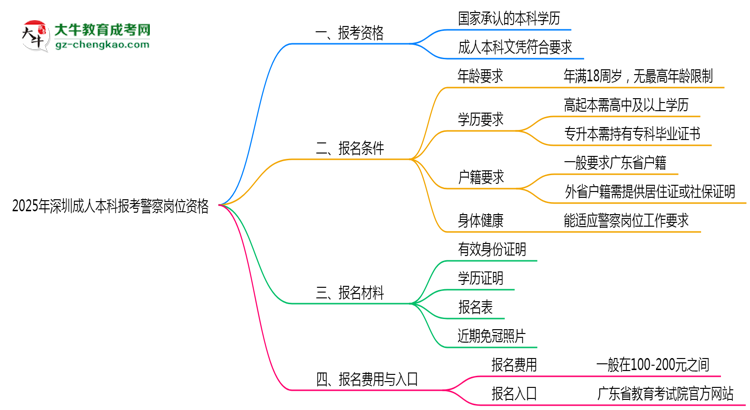 2025年深圳成人本科學歷報考警察崗位資格思維導圖