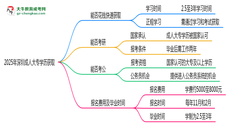2025年深圳成人大專學(xué)歷能否花錢快速獲??？思維導(dǎo)圖
