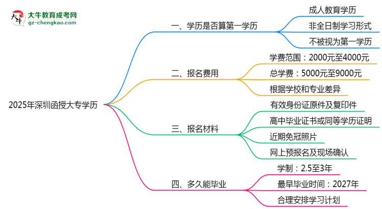 2025年深圳函授大專學(xué)歷算第一學(xué)歷嗎？思維導(dǎo)圖