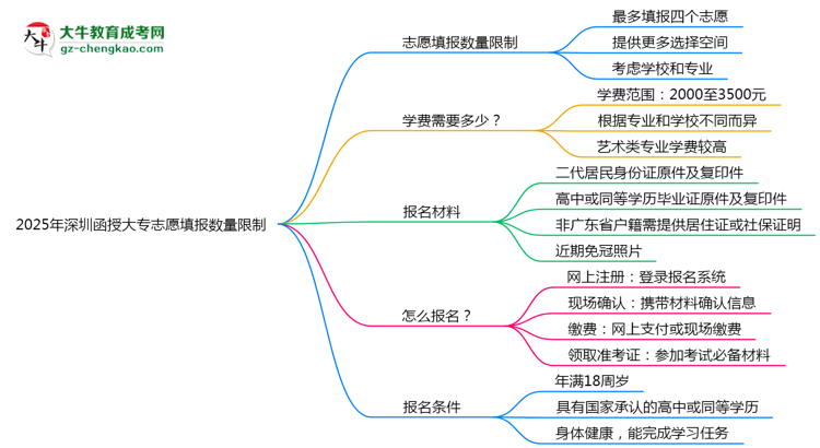 2025年深圳函授大專志愿填報數(shù)量限制思維導圖