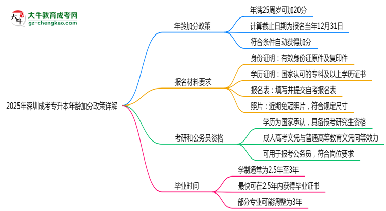 2025年深圳成考專升本年齡加分政策詳解思維導圖