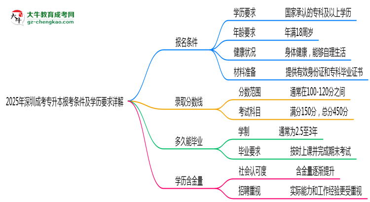 2025年深圳成考專升本報(bào)考條件及學(xué)歷要求詳解思維導(dǎo)圖