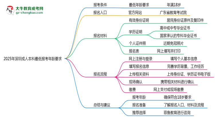 2025年深圳成人本科最低報考年齡要求思維導(dǎo)圖