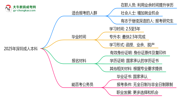 2025年深圳哪些人適合報(bào)考成人本科？思維導(dǎo)圖