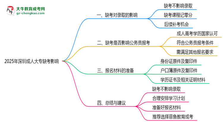 2025年深圳成人大專缺考會影響錄取嗎？思維導圖