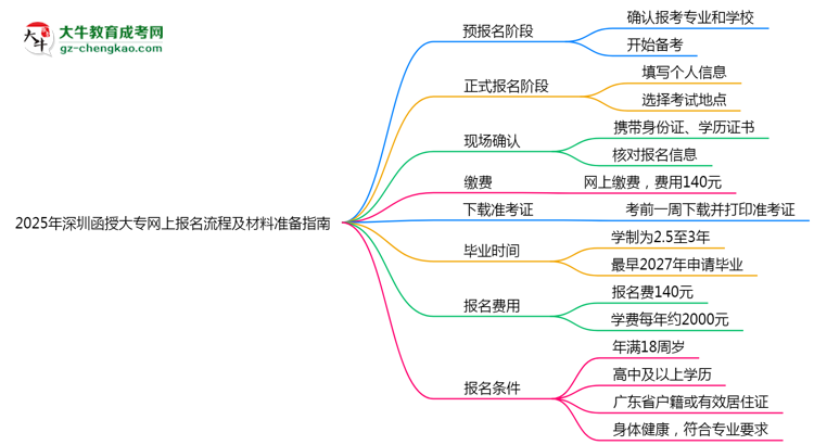2025年深圳函授大專網(wǎng)上報(bào)名流程及材料準(zhǔn)備指南思維導(dǎo)圖