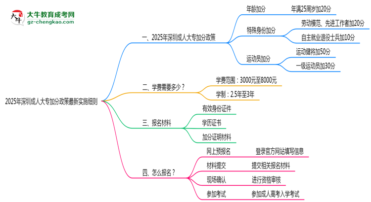 2025年深圳成人大專加分政策最新實施細則思維導(dǎo)圖