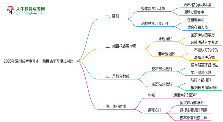 2025年深圳成考專升本校本部與函授站學習模式對比思維導圖